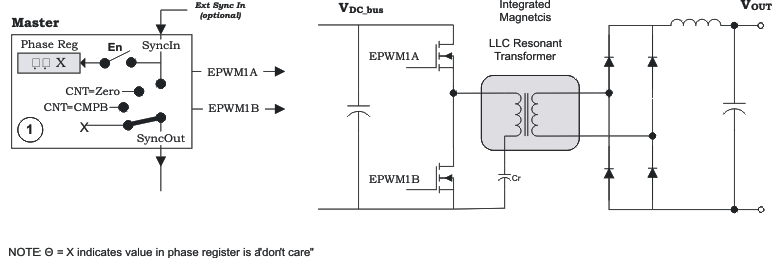 F280015x Control of Two Resonant Converter Stages