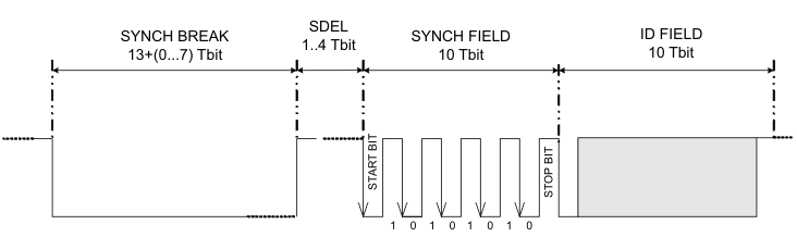 F280015x Message Header in Terms of Tbit