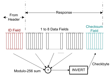 F280015x LIN 2.0-Compliant Checksum Generation at Transmitting Node