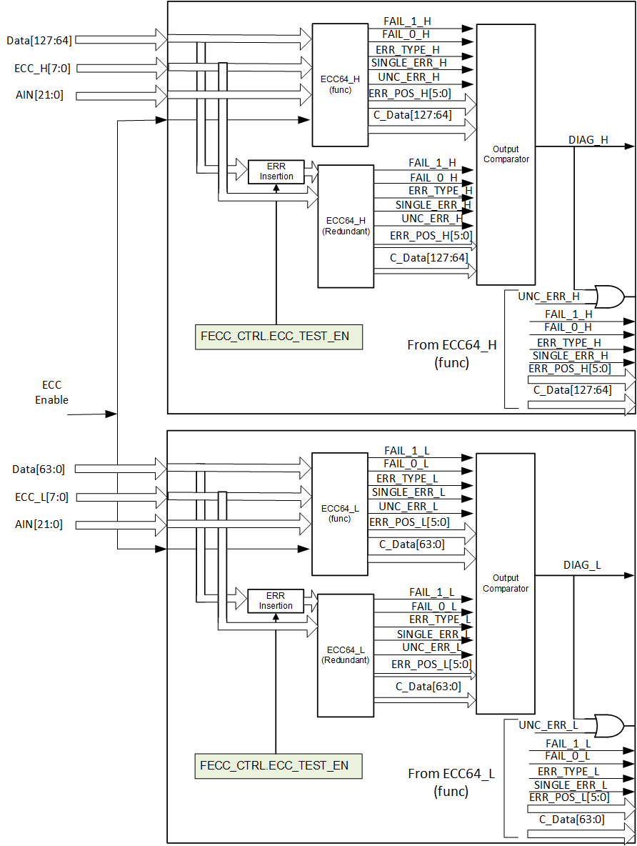 F280015x Testing ECC Logic