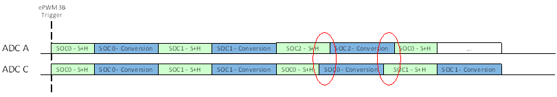 F280015x Example: Asynchronous Operation with Uneven SOC Numbers – Trigger Overflow