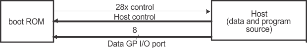 F280015x Overview
                    of Parallel GPIO Bootloader Operation