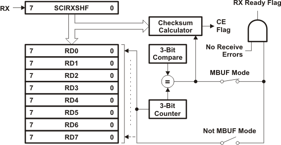 F280015x Receive Buffers