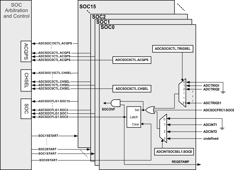 F280015x SOC Block Diagram