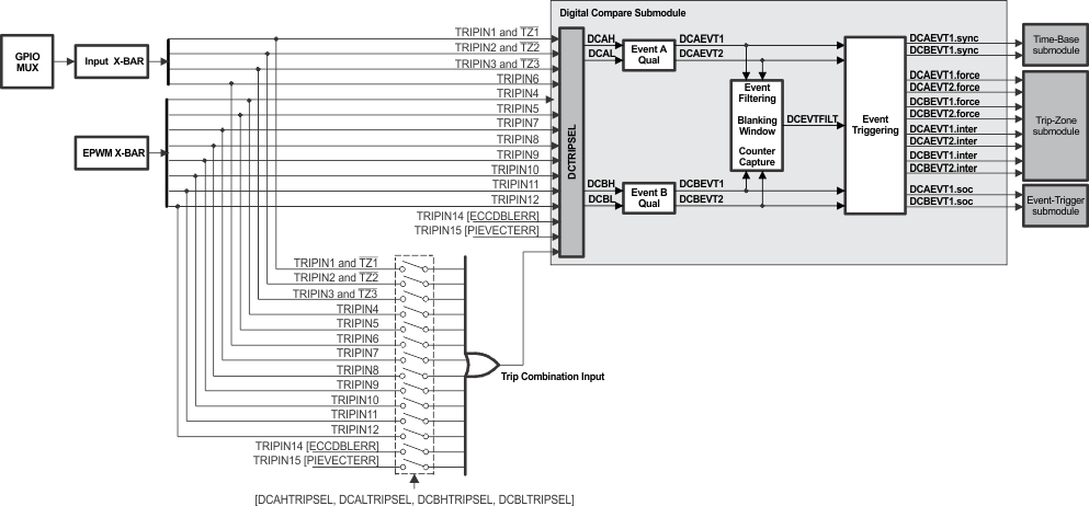 F280015x Digital-Compare Submodule
                    High-Level Block Diagram