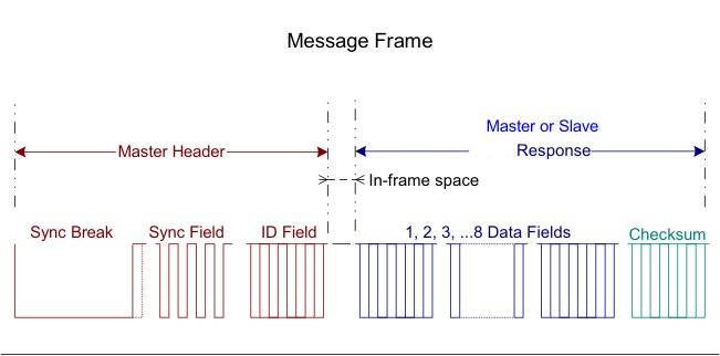 F280015x LIN Protocol Message Frame
                    Format: Master Header and 
                    Response