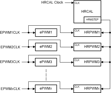 F280015x HRPWM and HRCAL Source Clock