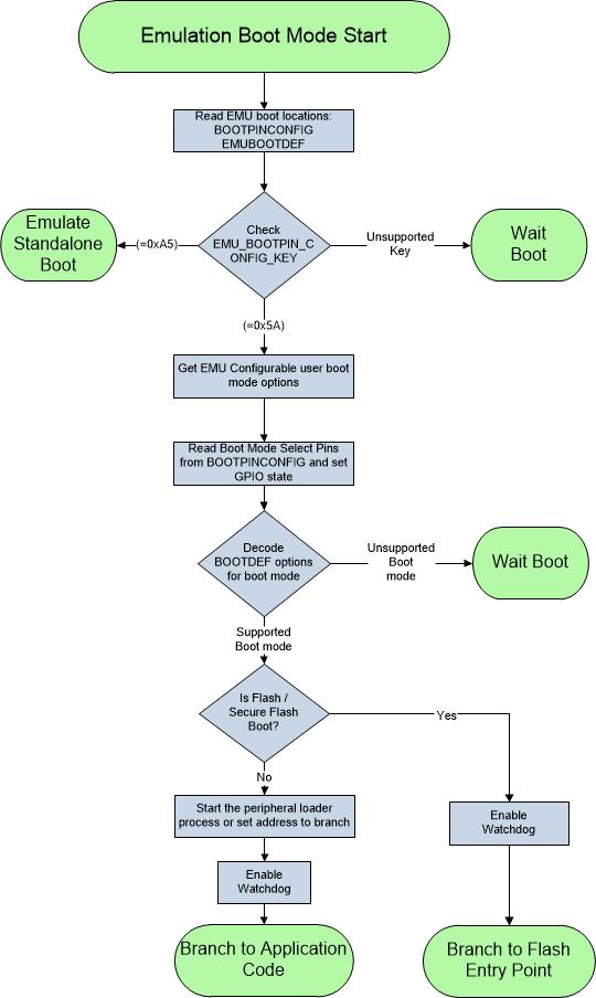 F280015x Emulation Boot Flow