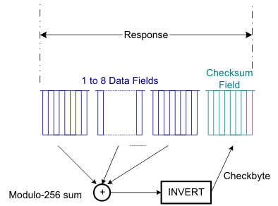 F280015x Classic Checksum Generation at Transmitting Node