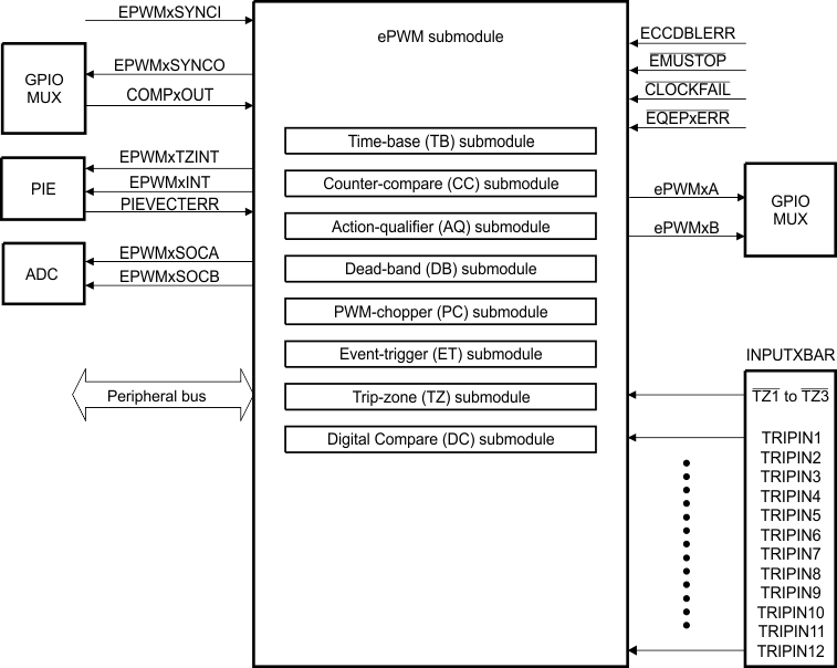 F280015x Submodules and Signal
                    Connections for an ePWM Module