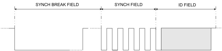 F280015x Header 3 Fields: Synch Break, Synch, and
                    ID