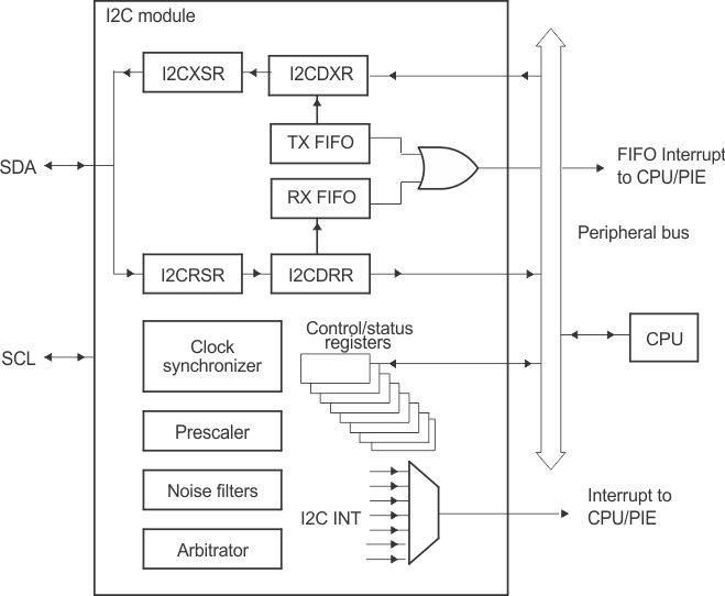F280015x I2C Module
          Conceptual Block Diagram