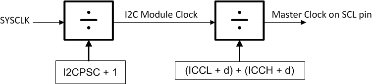 F280015x Clocking Diagram
          for the I2C Module