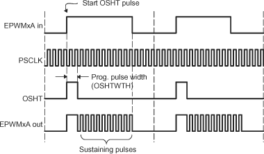 F280015x PWM Chopper Submodule
                                                  Waveforms Showing the First Pulse and Subsequent
                                                  Sustaining Pulses