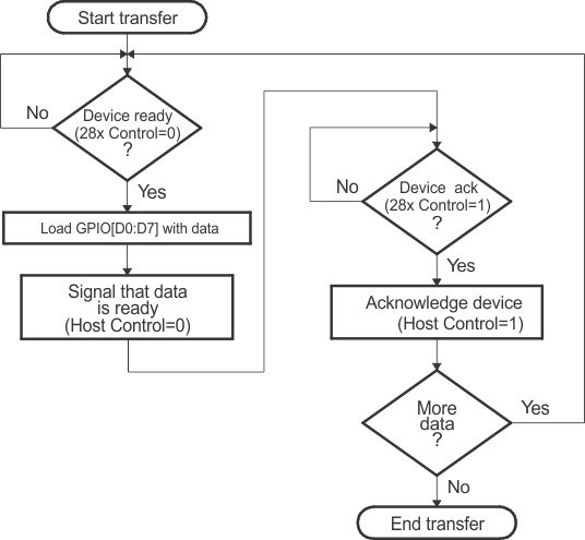 F280015x Parallel
                    GPIO Mode - Host Transfer Flow