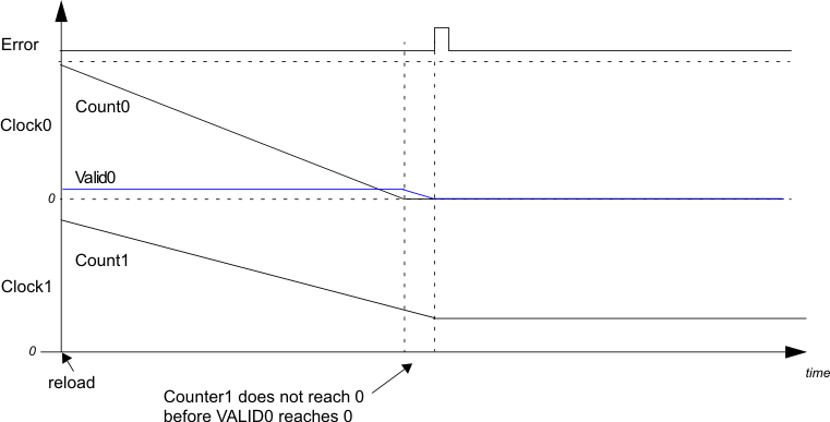 F280015x Clock1 Slower Than Clock0 -
                    Results in an Error and Stops Counting