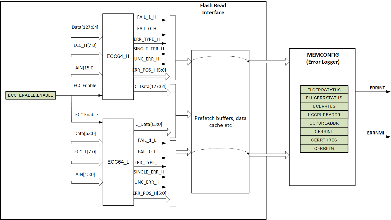 F280015x ECC Logic Inputs and
                    Outputs