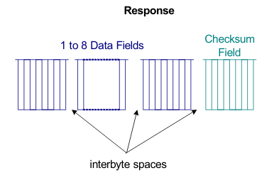 F280015x Response Format of LIN Message
                    Frame