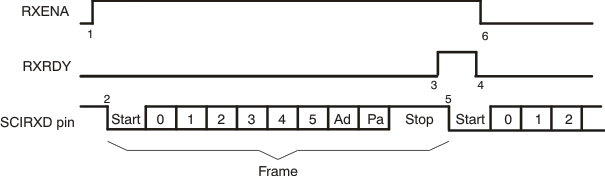 F280015x SCI RX
                    Signals in Communication Modes