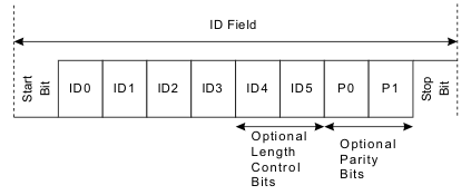 F280015x ID Field