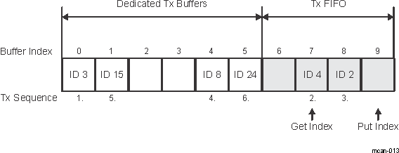 F280015x Mixed Dedicated Tx Buffers /Tx FIFO
          (example)