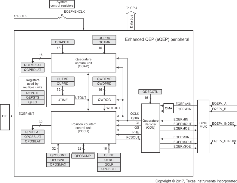 F280015x Functional Block Diagram of the eQEP Peripheral