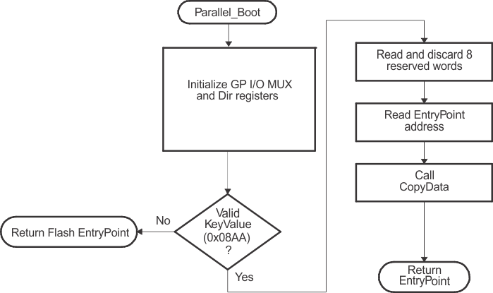 F280015x Overview
                    of Parallel GPIO Boot Function