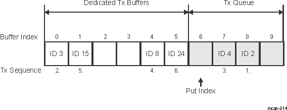 F280015x Mixed Dedicated Tx Buffers /Tx Queue
                    (example)