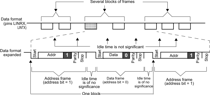 F280015x Address-Bit Multiprocessor
                    Communication Format