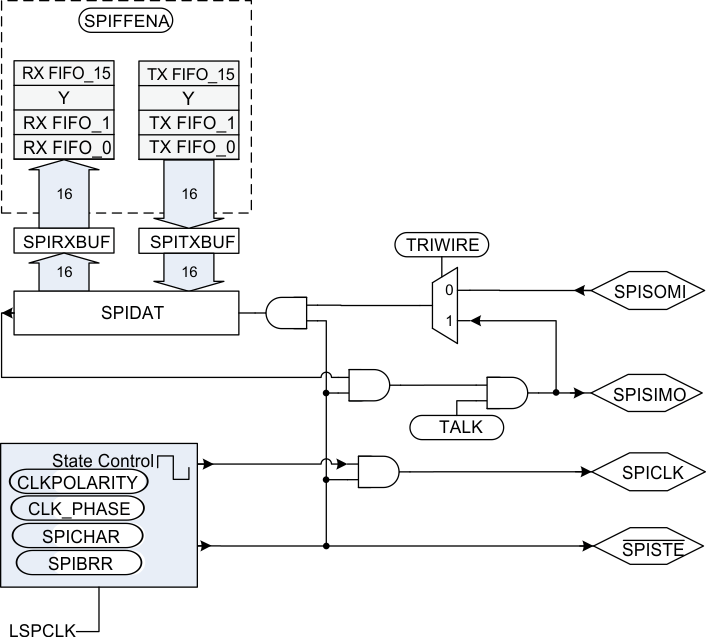 F280015x SPI Module Master
                    Configuration