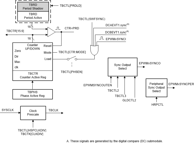 F280015x Time-Base
                    Submodule Signals and Registers