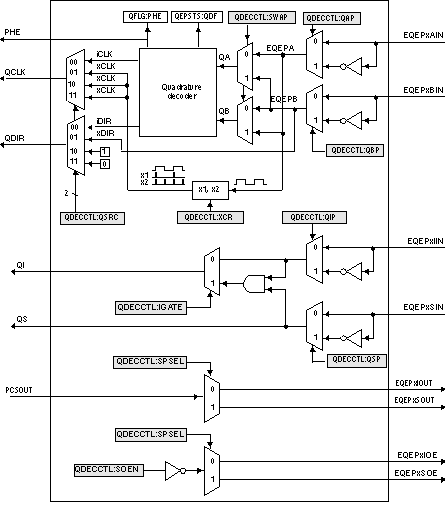 F280015x Functional Block Diagram of Decoder Unit