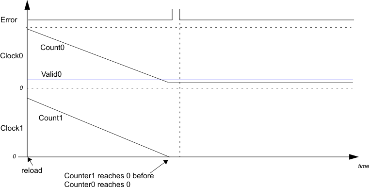 F280015x Clock1 Faster Than Clock0 -
                    Results in an Error and Stops Counting