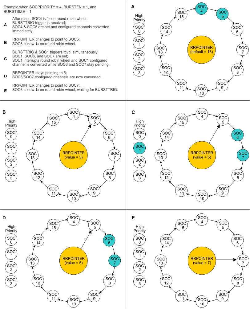 F280015x Burst Priority Example