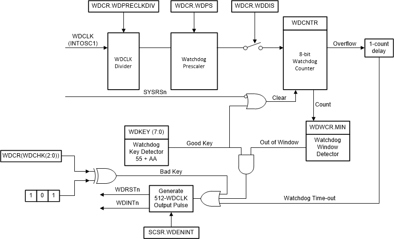 F280015x Watchdog Timer Module