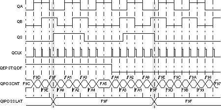 F280015x Strobe Event
          Latch (QEPCTL[SEL] = 1)