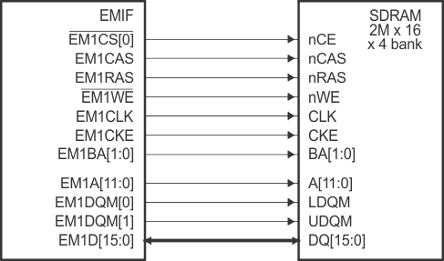 F28P65x EMIF to 2M × 16 × 4 Bank SDRAM
                    Interface