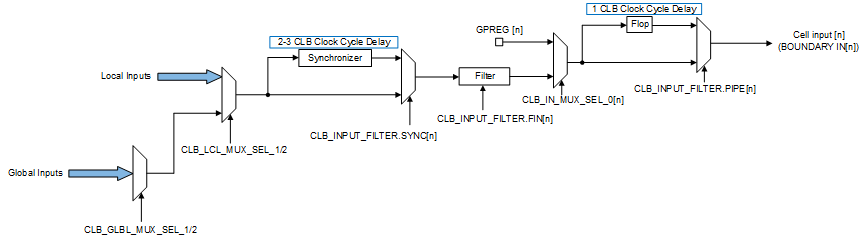 F28P65x CLB Input Mux and
                    Filter