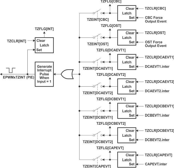 F28P65x Trip-Zone
                    Submodule Interrupt Logic