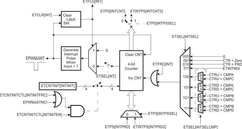 F28P65x Event-Trigger Interrupt Generator