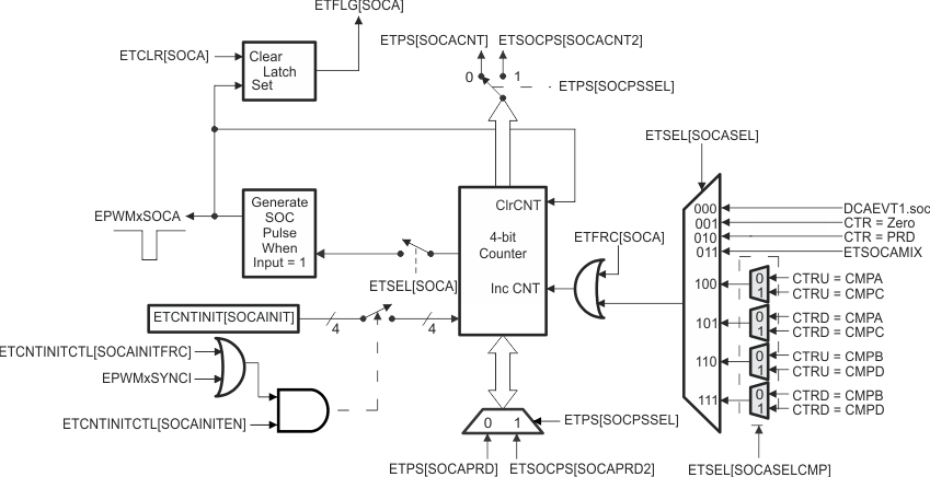 F28P65x Event-Trigger SOCA Pulse Generator