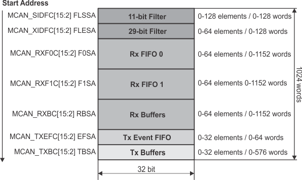 F28P65x Message RAM
                    Configuration