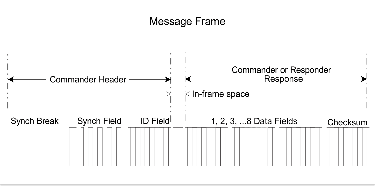 F28P65x LIN Protocol Message Frame
                    Format: Commander Header and ResponderPeripheral
                    Response