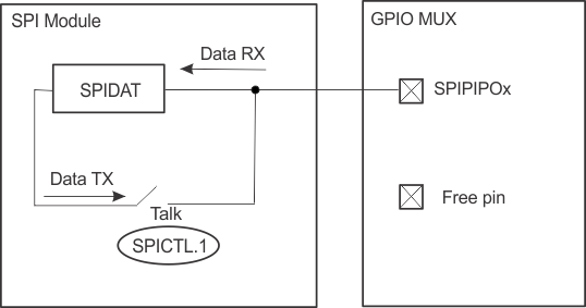 F28P65x SPI
                    3-wire Peripheral Mode