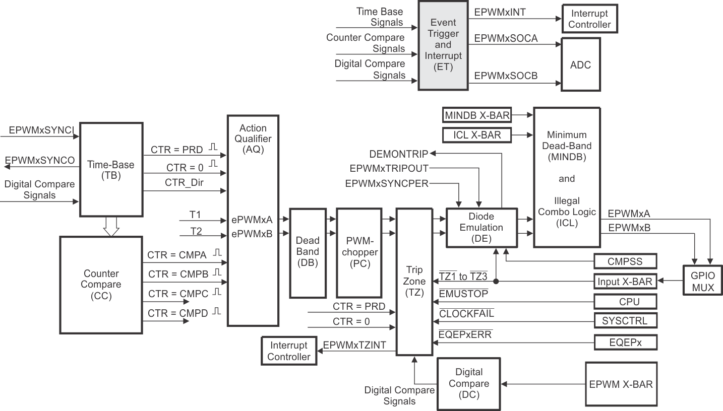 F28P65x Event-Trigger Submodule