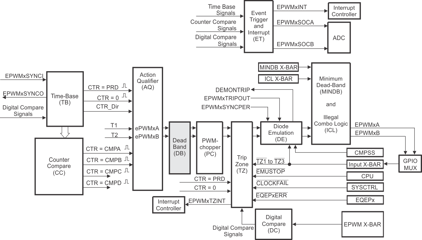 F28P65x Dead_Band Submodule