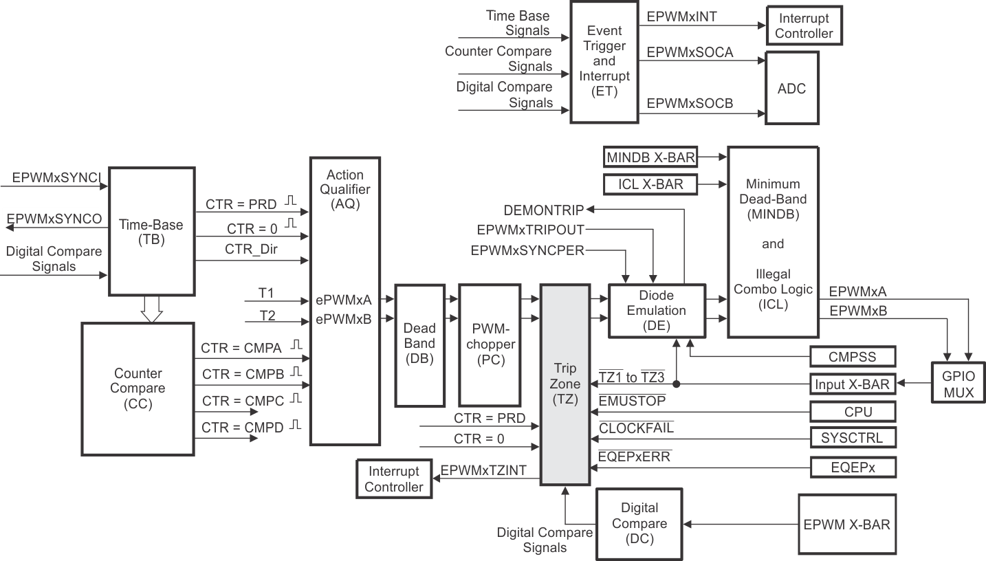 F28P65x Trip-Zone Submodule