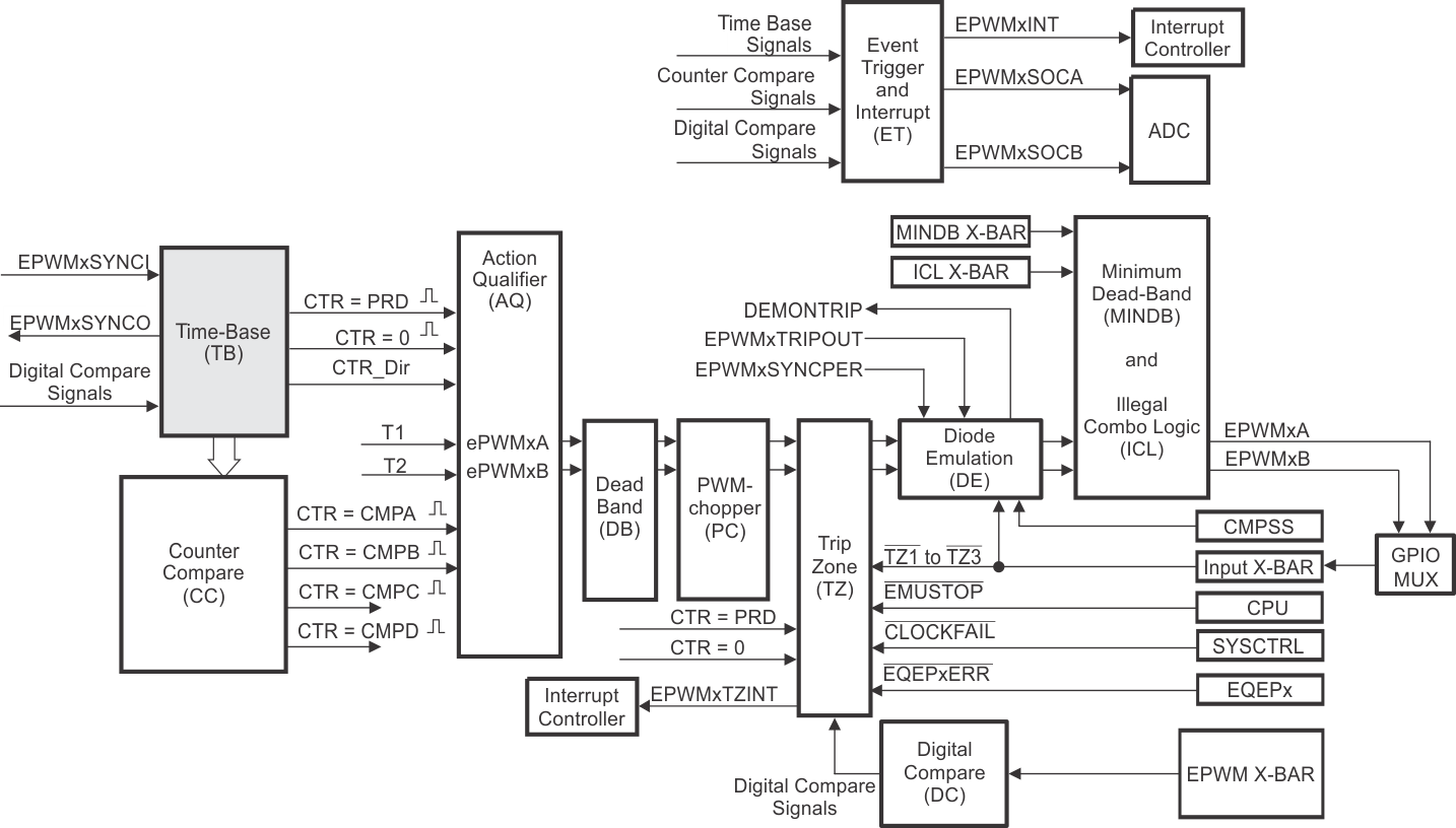 F28P65x Time-Base
                    Submodule