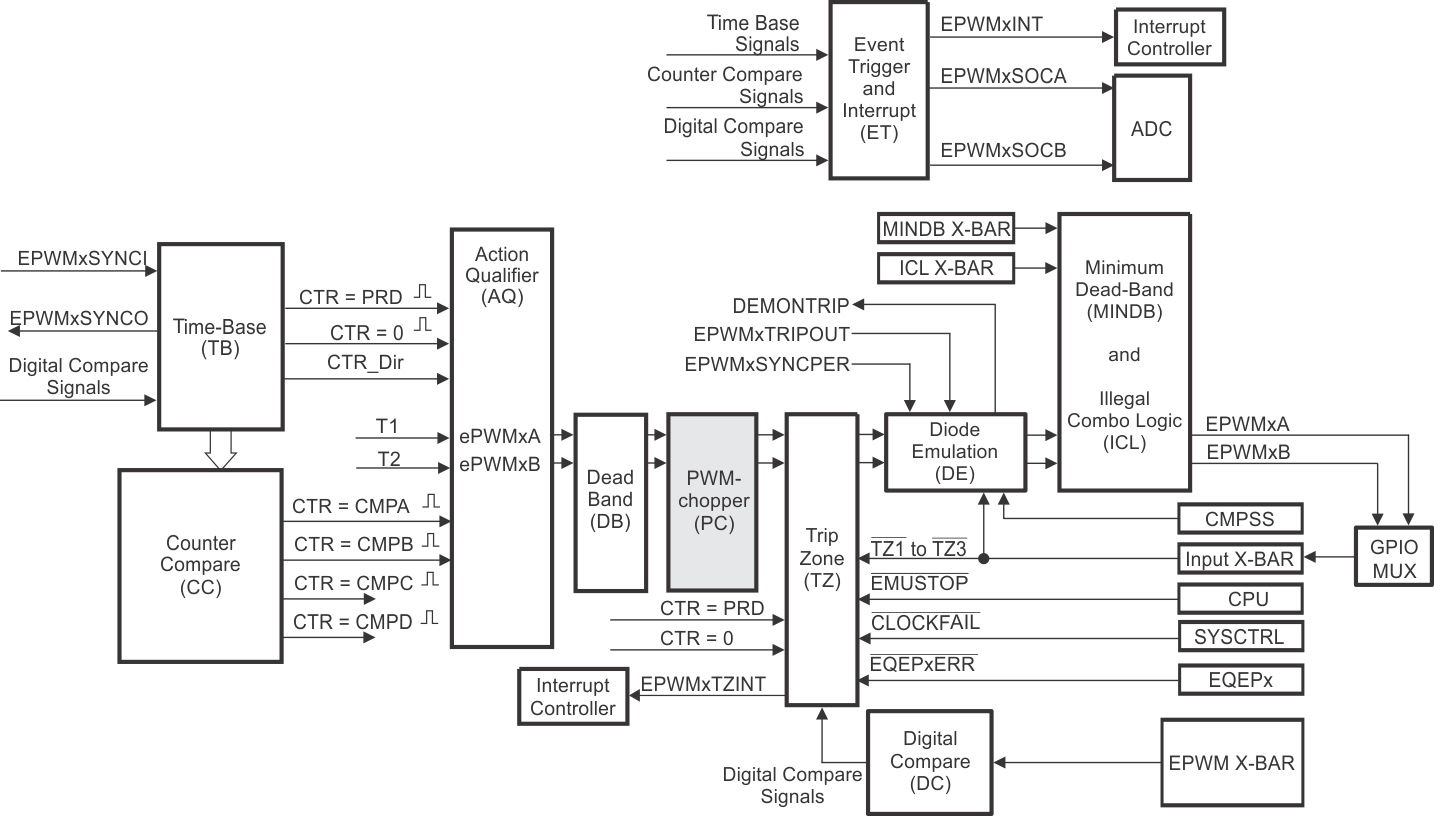 F28P65x PWM Chopper Submodule