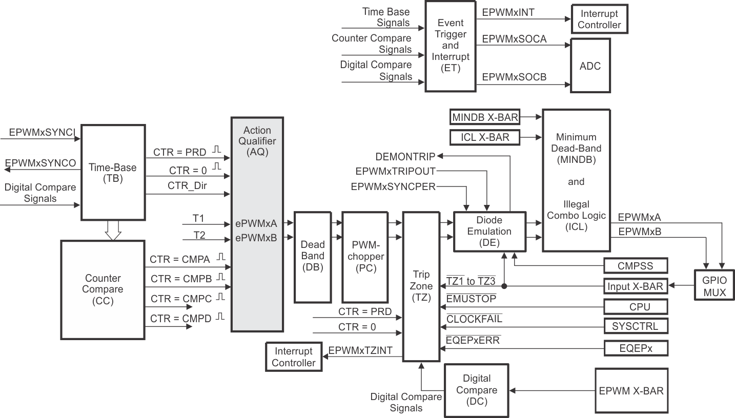 F28P65x Action-Qualifier Submodule